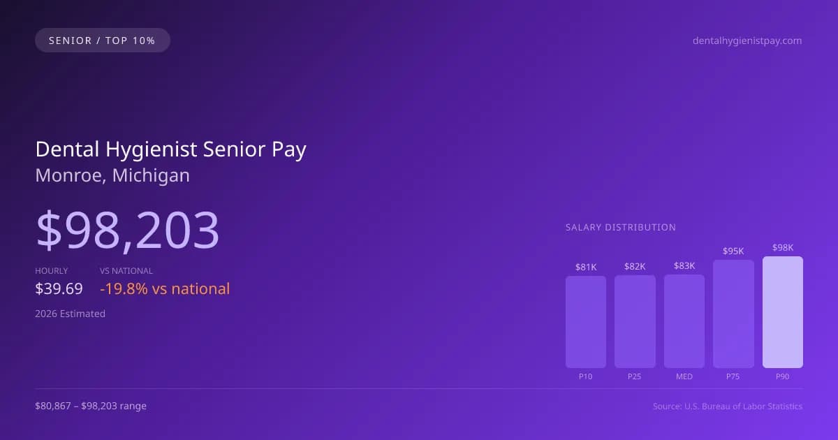 Dental Hygienist Senior Salary in Monroe, MI — 2026 est., based on 2025 BLS