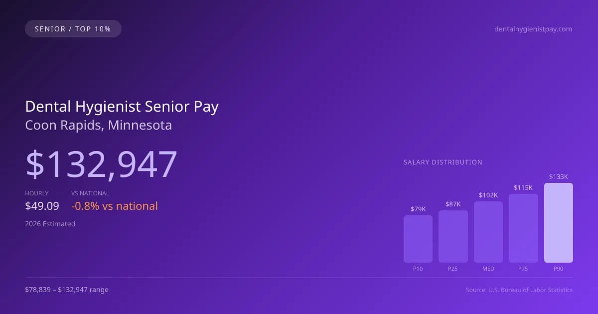 Dental Hygienist Senior Salary in Coon Rapids, MN — 2026 est., based on 2025 BLS