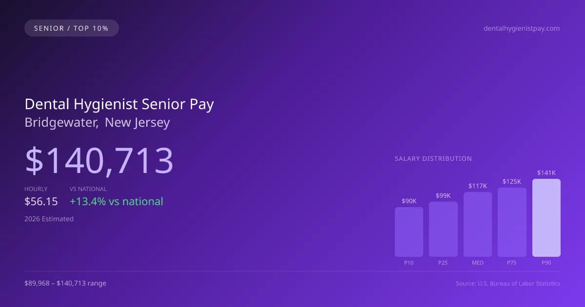 Dental Hygienist Senior Salary in Bridgewater, NJ — 2026 est., based on 2025 BLS