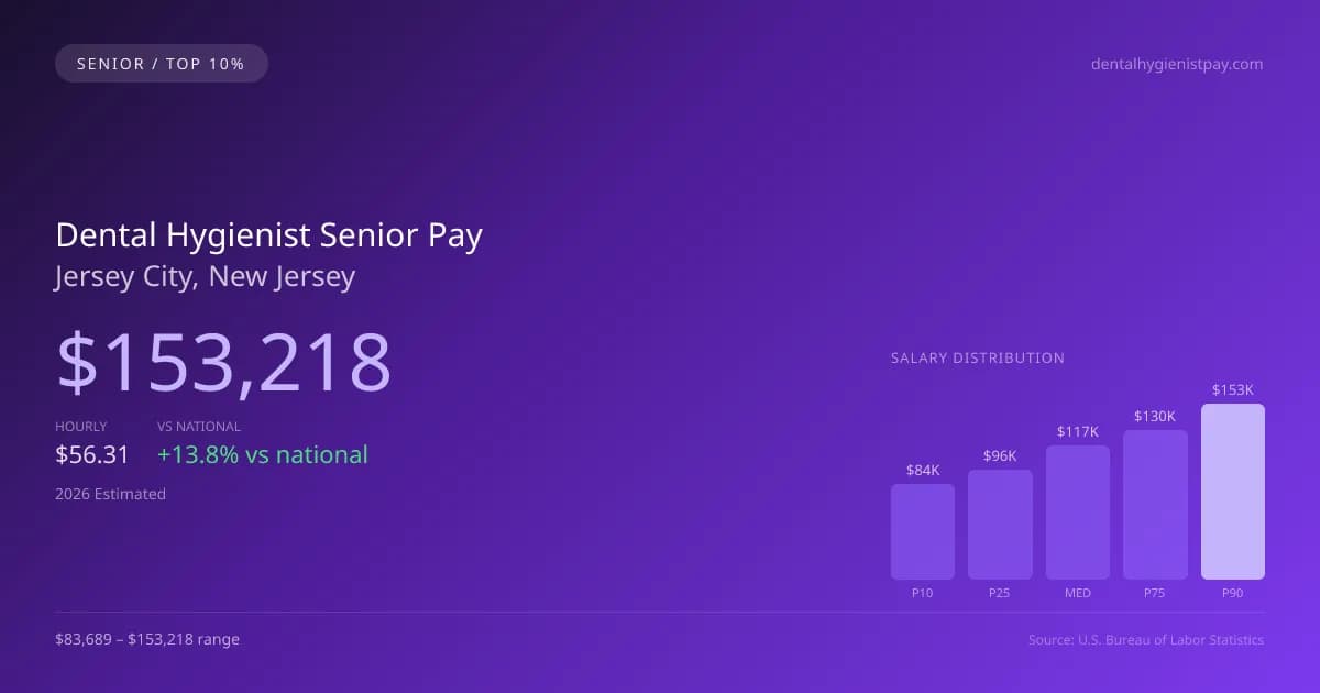 Dental Hygienist Senior Salary in Jersey City, NJ — 2026 est., based on 2025 BLS