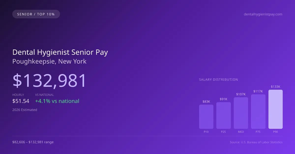 Dental Hygienist Senior Salary in Poughkeepsie, NY — 2026 est., based on 2025 BLS