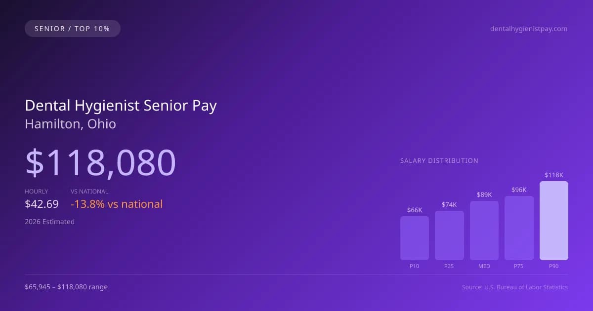 Dental Hygienist Senior Salary in Hamilton, OH — 2026 est., based on 2025 BLS