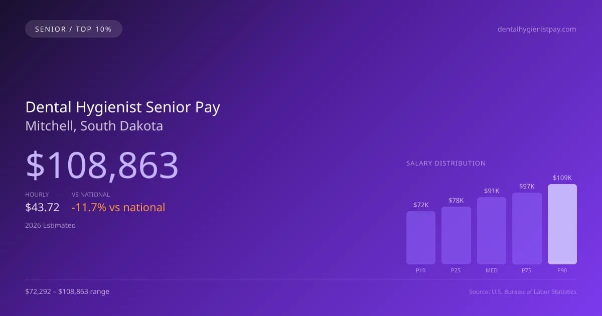 Dental Hygienist Senior Salary in Mitchell, SD — 2026 est., based on 2025 BLS