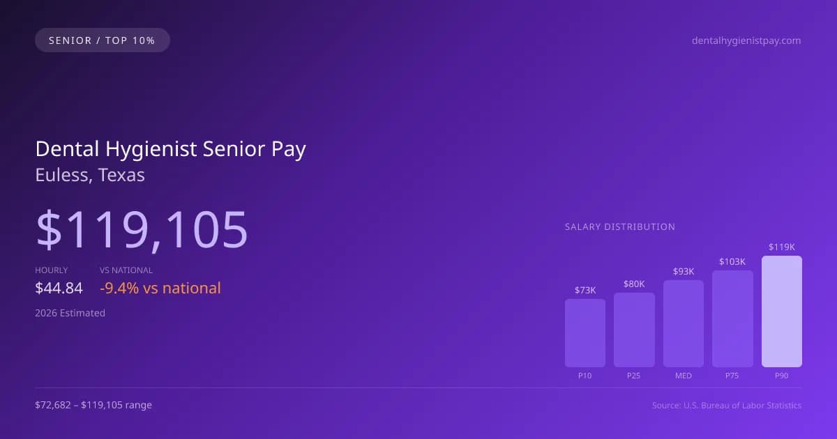 Dental Hygienist Senior Salary in Euless, TX — 2026 est., based on 2025 BLS