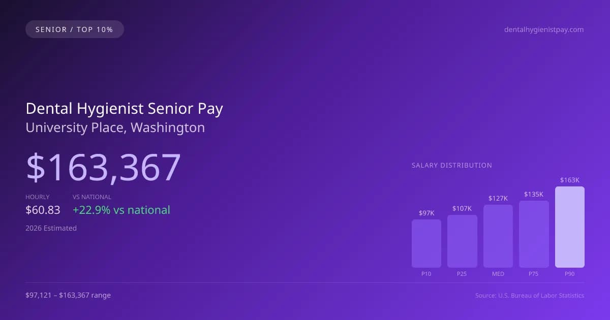 Dental Hygienist Senior Salary in University Place, WA — 2026 est., based on 2025 BLS