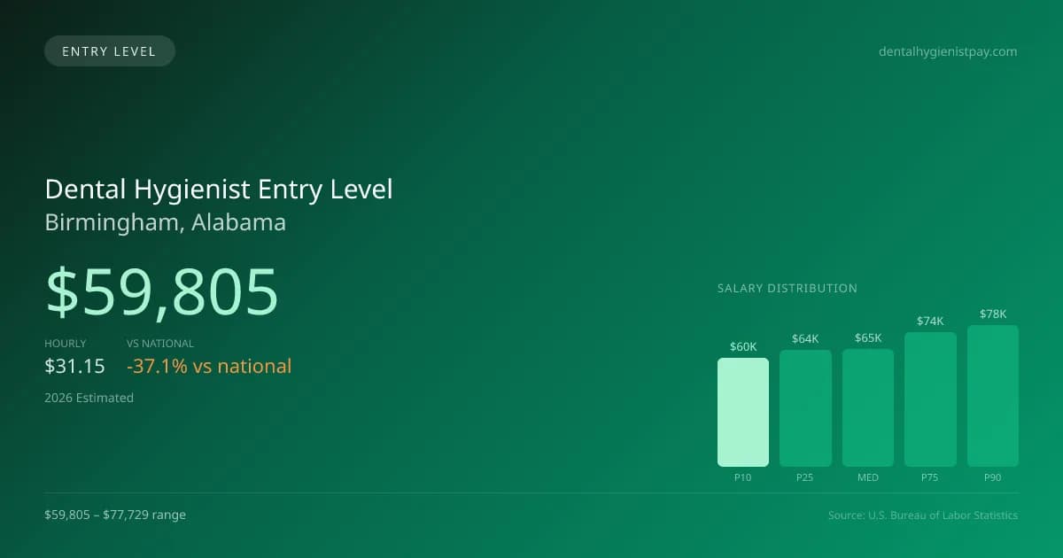 Dental Hygienist Entry Level Salary in Birmingham, AL — 2026 est., based on 2025 BLS