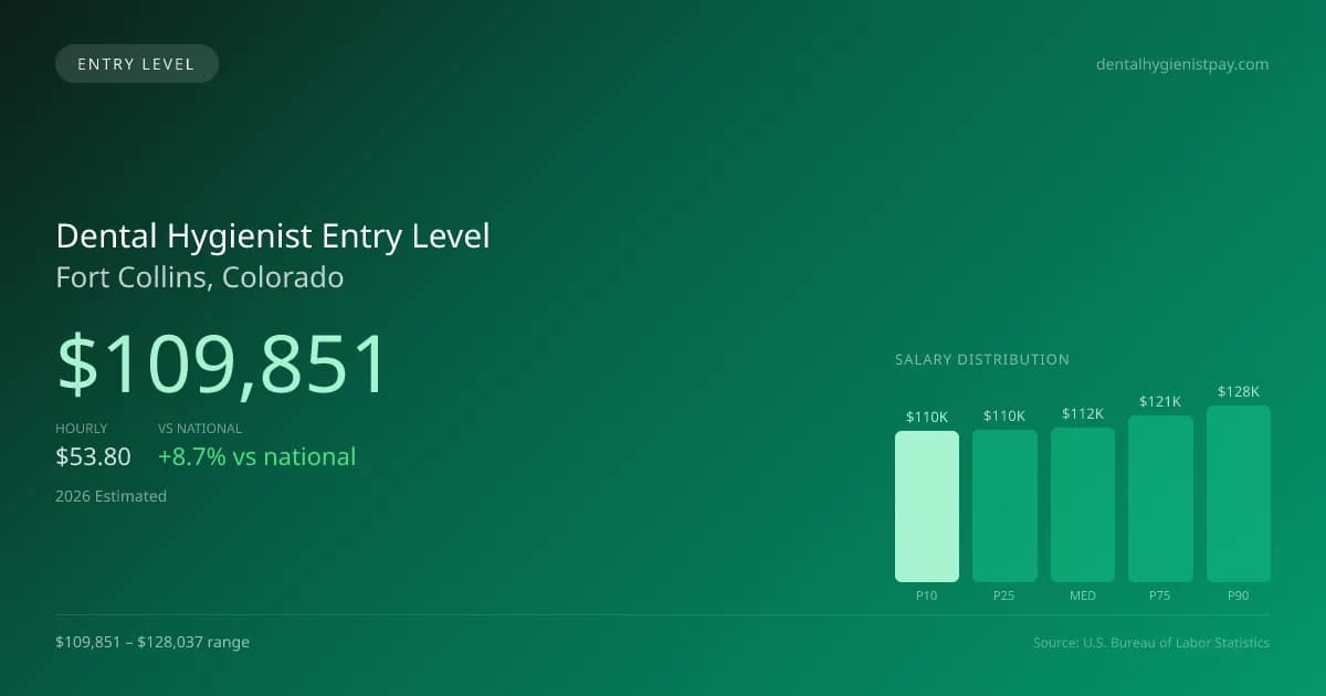 Dental Hygienist Entry Level Salary in Fort Collins, CO — 2026 est., based on 2025 BLS