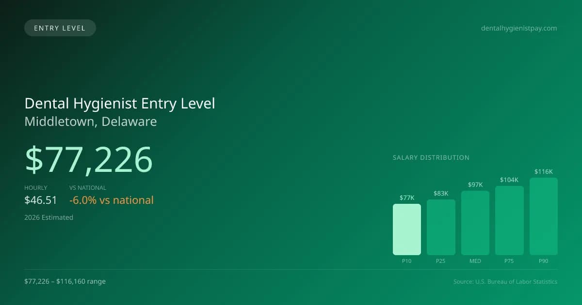 Dental Hygienist Entry Level Salary in Middletown, DE — 2026 est., based on 2025 BLS