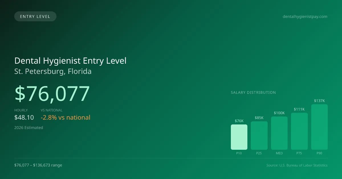 Dental Hygienist Entry Level Salary in St. Petersburg, FL — 2026 est., based on 2025 BLS