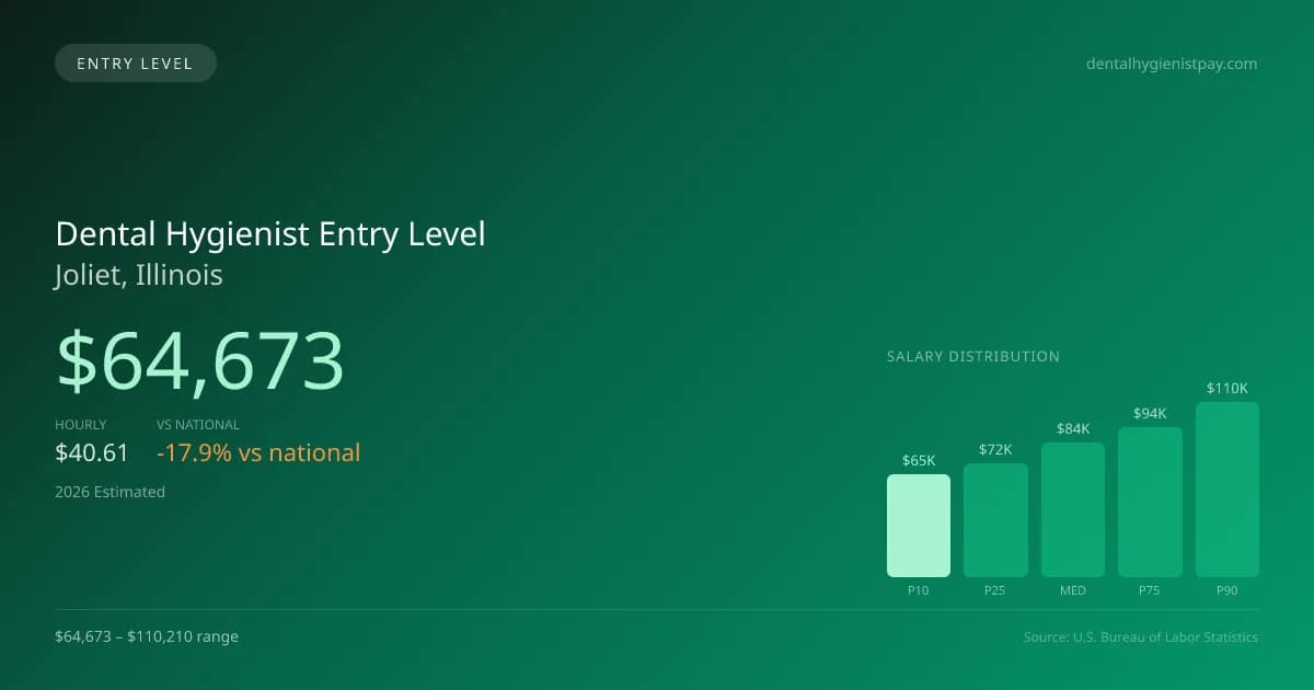 Dental Hygienist Entry Level Salary in Joliet, IL — 2026 est., based on 2025 BLS