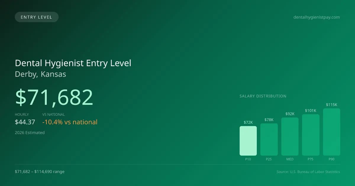 Dental Hygienist Entry Level Salary in Derby, KS — 2026 est., based on 2025 BLS