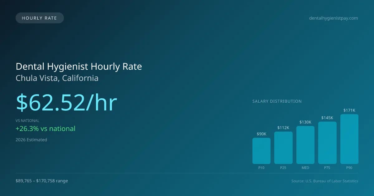 Dental Hygienist Hourly Rate in Chula Vista, CA — 2026 est., based on 2025 BLS