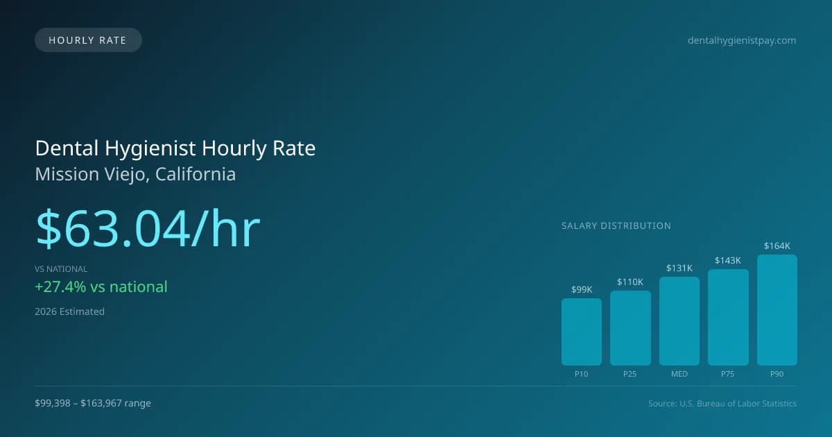Dental Hygienist Hourly Rate in Mission Viejo, CA — 2026 est., based on 2025 BLS