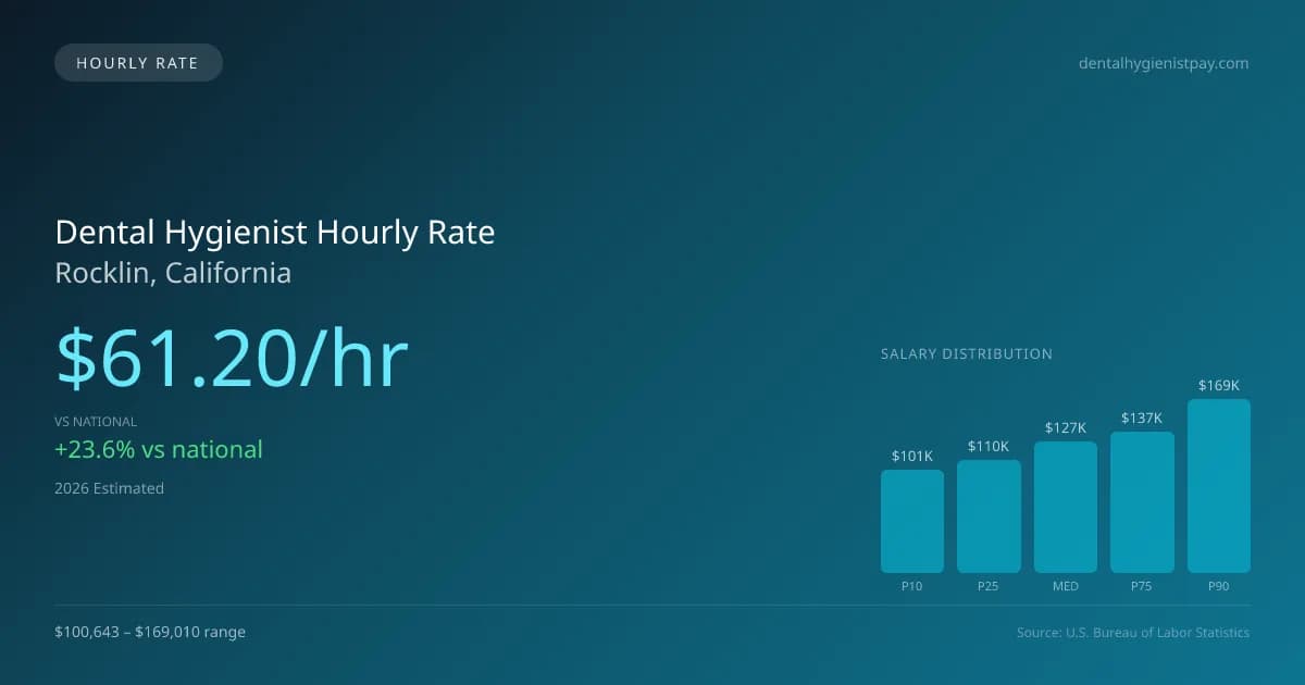 Dental Hygienist Hourly Rate in Rocklin, CA — 2026 est., based on 2025 BLS