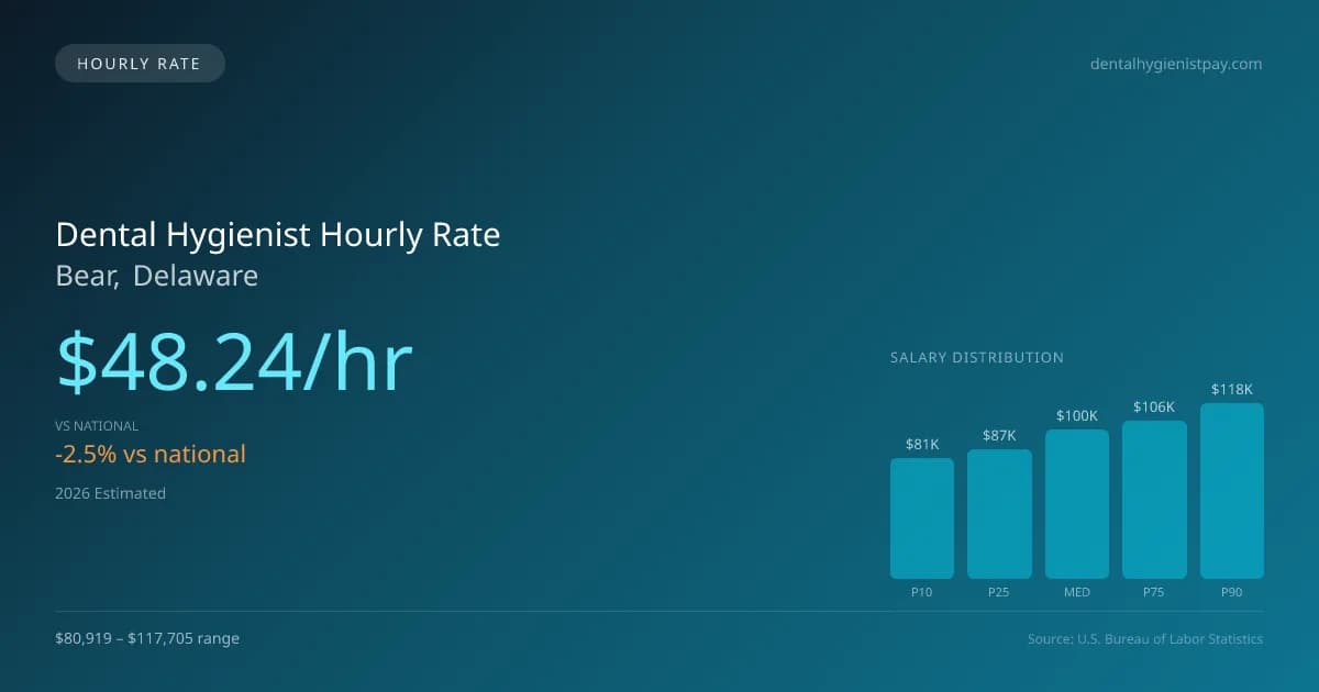 Dental Hygienist Hourly Rate in Bear, DE — 2026 est., based on 2025 BLS