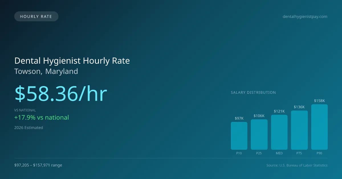 Dental Hygienist Hourly Rate in Towson, MD — 2026 est., based on 2025 BLS
