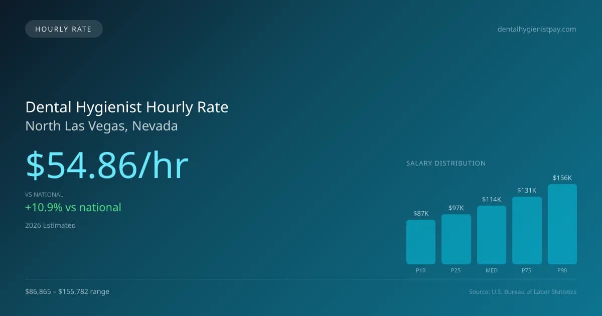 Dental Hygienist Hourly Rate in North Las Vegas, NV — 2026 est., based on 2025 BLS