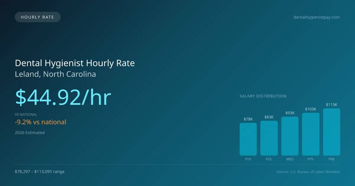 Dental Hygienist Hourly Rate in Leland, NC — 2026 est., based on 2025 BLS