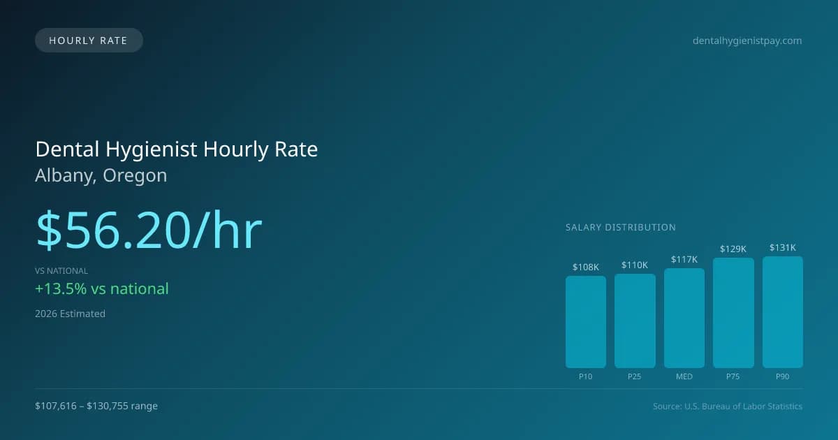 Dental Hygienist Hourly Rate in Albany, OR — 2026 est., based on 2025 BLS