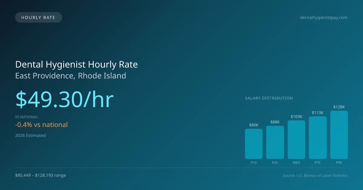 Dental Hygienist Hourly Rate in East Providence, RI — 2026 est., based on 2025 BLS