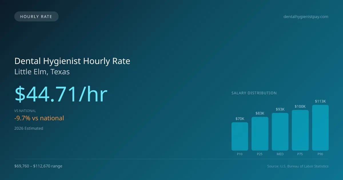 Dental Hygienist Hourly Rate in Little Elm, TX — 2026 est., based on 2025 BLS