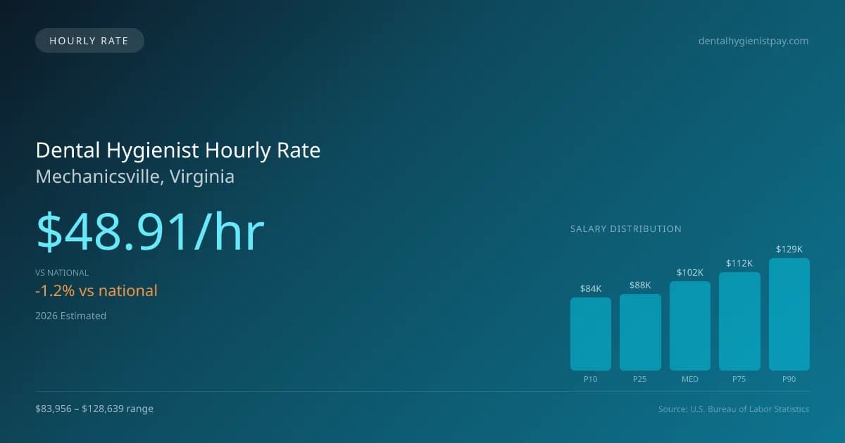 Dental Hygienist Hourly Rate in Mechanicsville, VA — 2026 est., based on 2025 BLS