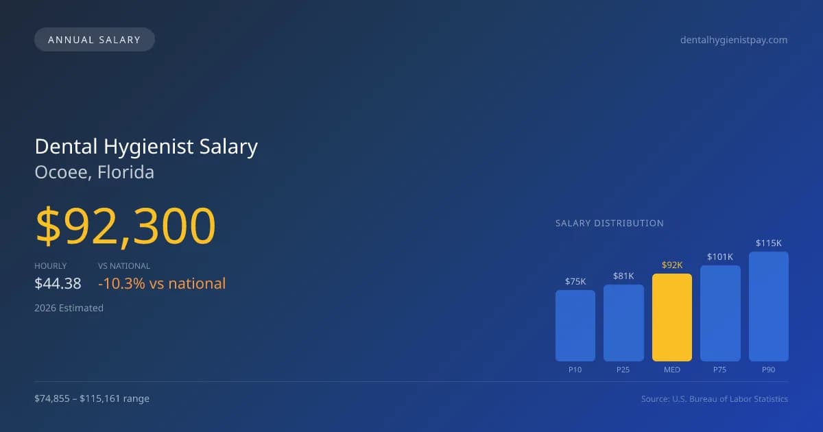 Dental Hygienist Salary in Ocoee, FL — 2026 est., based on 2025 BLS