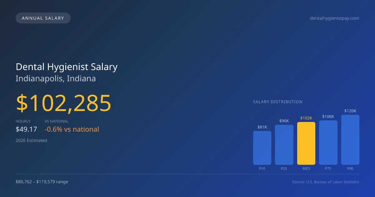 Dental Hygienist Salary in Indianapolis, IN — 2026 est., based on 2025 BLS