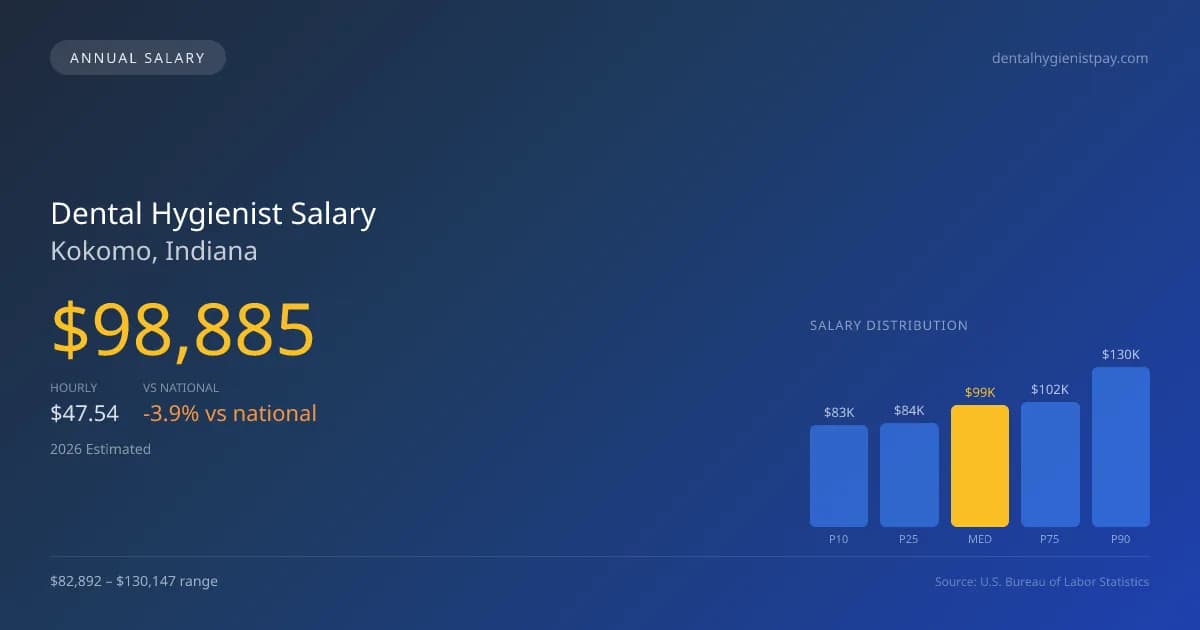 Dental Hygienist Salary in Kokomo, IN — 2026 est., based on 2025 BLS