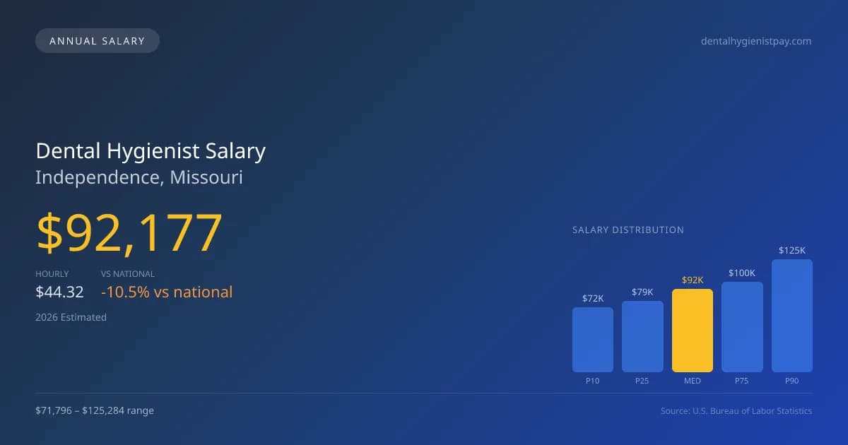Dental Hygienist Salary in Independence, MO — 2026 est., based on 2025 BLS