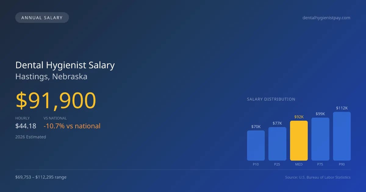 Dental Hygienist Salary in Hastings, NE — 2026 est., based on 2025 BLS