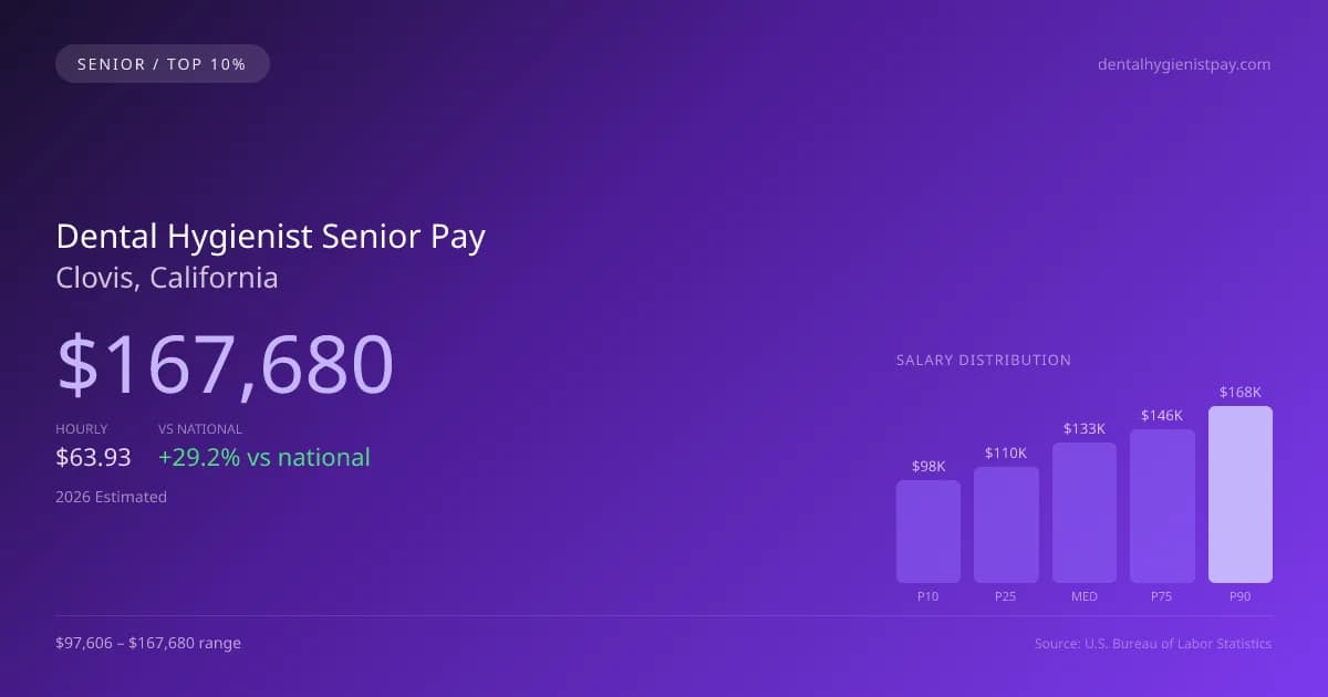 Dental Hygienist Senior Salary in Clovis, CA — 2026 est., based on 2025 BLS