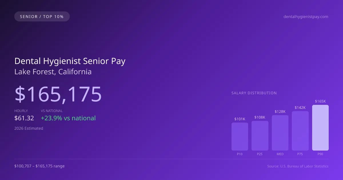 Dental Hygienist Senior Salary in Lake Forest, CA — 2026 est., based on 2025 BLS