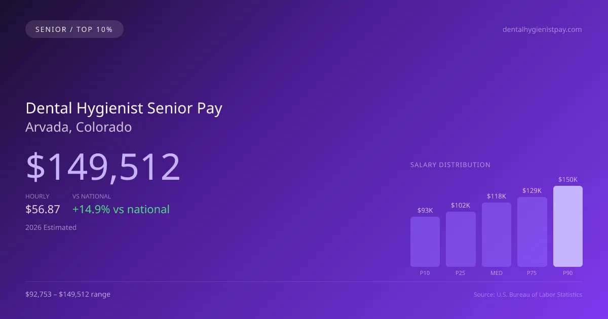 Dental Hygienist Senior Salary in Arvada, CO — 2026 est., based on 2025 BLS