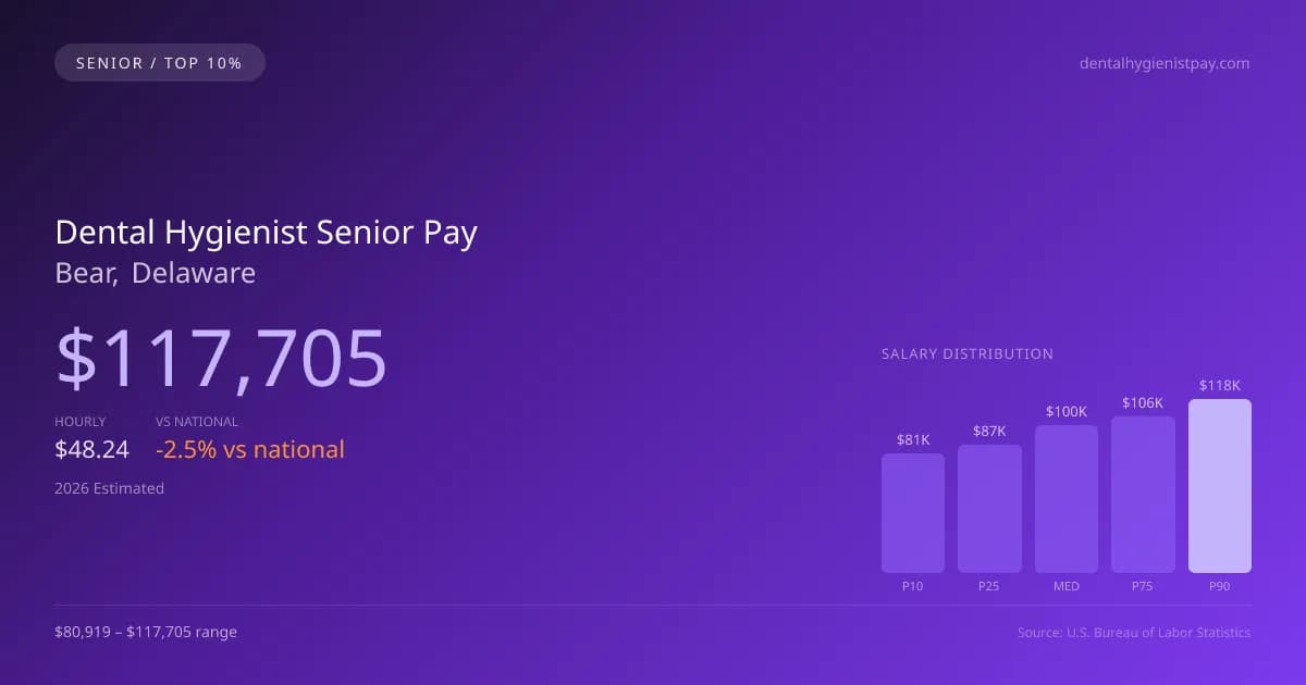 Dental Hygienist Senior Salary in Bear, DE — 2026 est., based on 2025 BLS