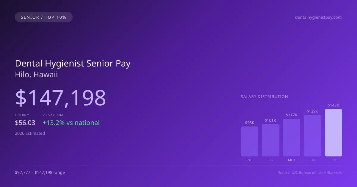 Dental Hygienist Senior Salary in Hilo, HI — 2026 est., based on 2025 BLS