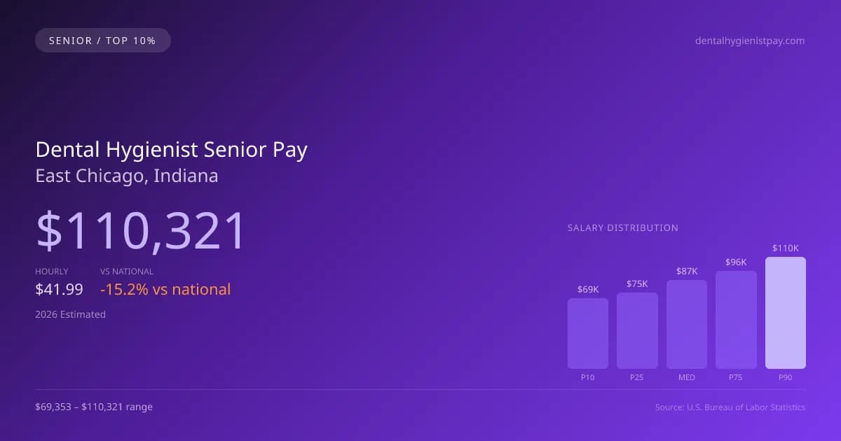 Dental Hygienist Senior Salary in East Chicago, IN — 2026 est., based on 2025 BLS