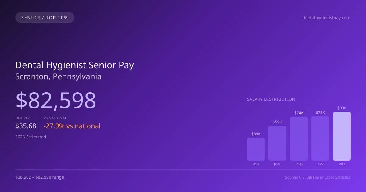 Dental Hygienist Senior Salary in Scranton, PA — 2026 est., based on 2025 BLS
