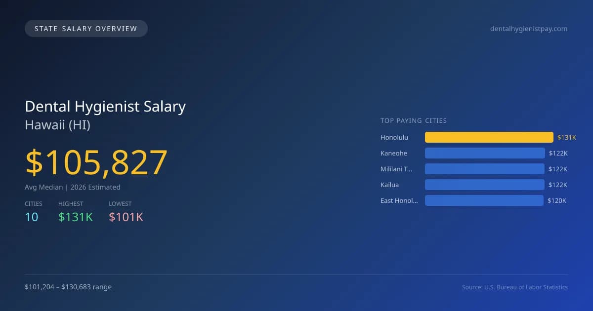 Dental Hygienist Salary in Hawaii - 2025 BLS Data Infographic