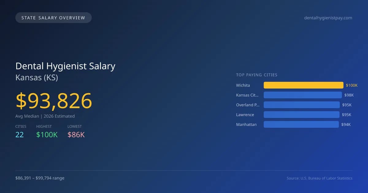 Dental Hygienist Salary in Kansas - 2025 BLS Data Infographic