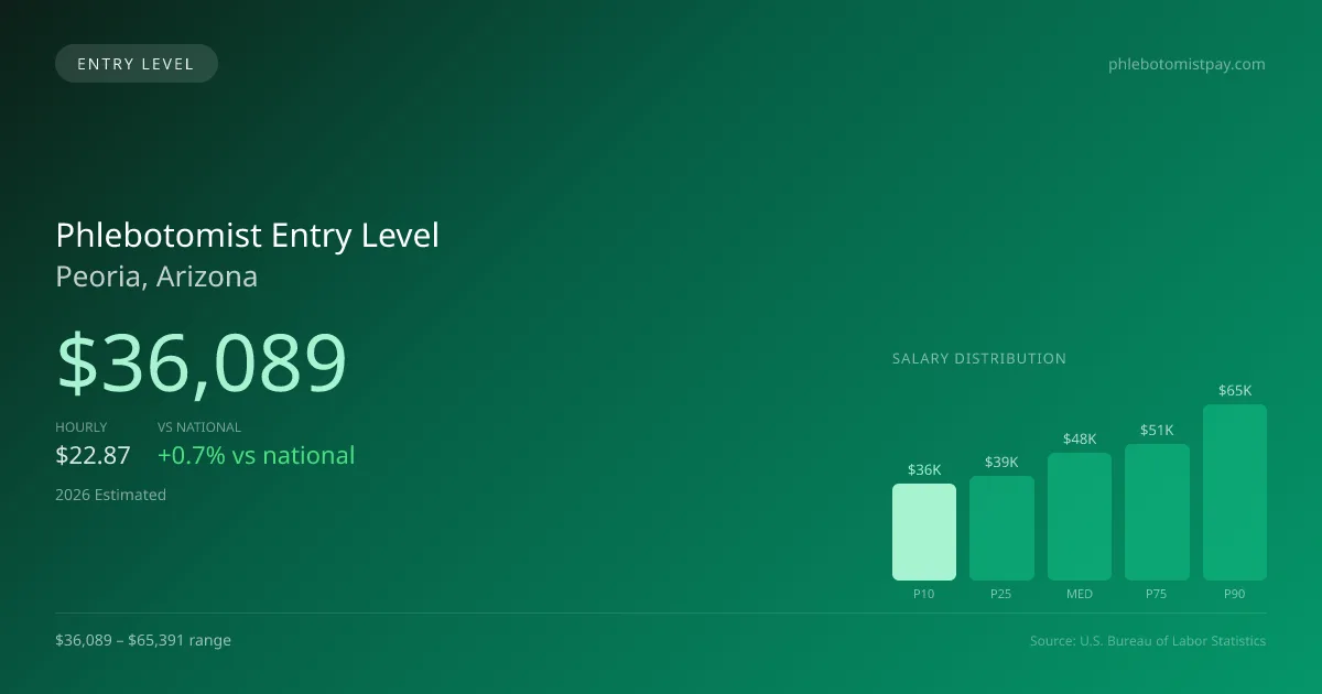 Phlebotomist Entry Level Salary in Peoria, AZ — 2026 est., based on 2025 BLS
