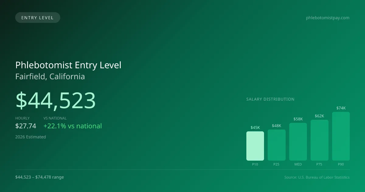 Phlebotomist Entry Level Salary in Fairfield, CA — 2026 est., based on 2025 BLS