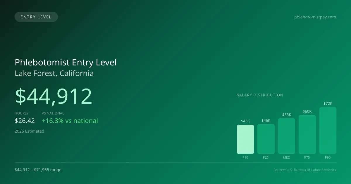 Phlebotomist Entry Level Salary in Lake Forest, CA — 2026 est., based on 2025 BLS