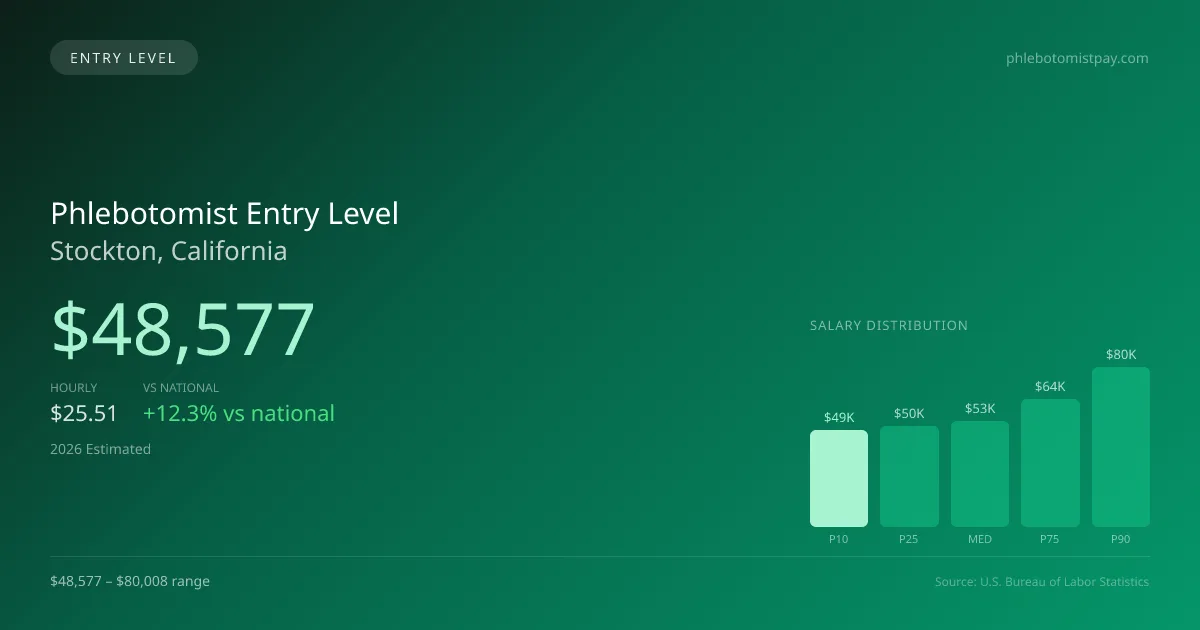 Phlebotomist Entry Level Salary in Stockton, CA — 2026 est., based on 2025 BLS