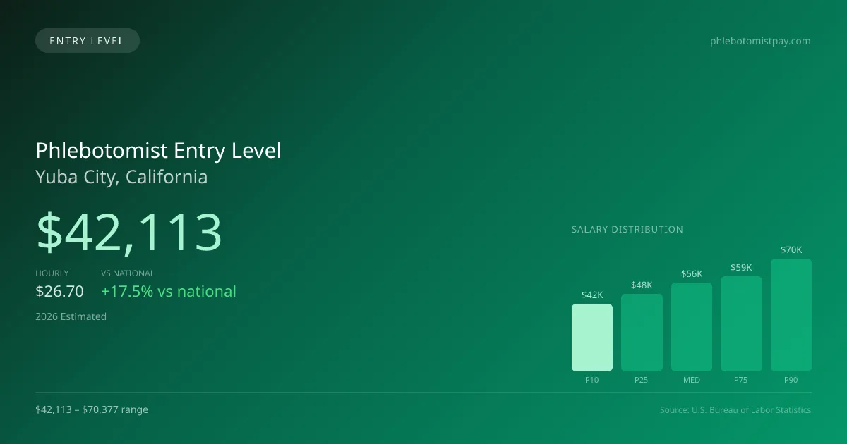 Phlebotomist Entry Level Salary in Yuba City, CA — 2026 est., based on 2025 BLS