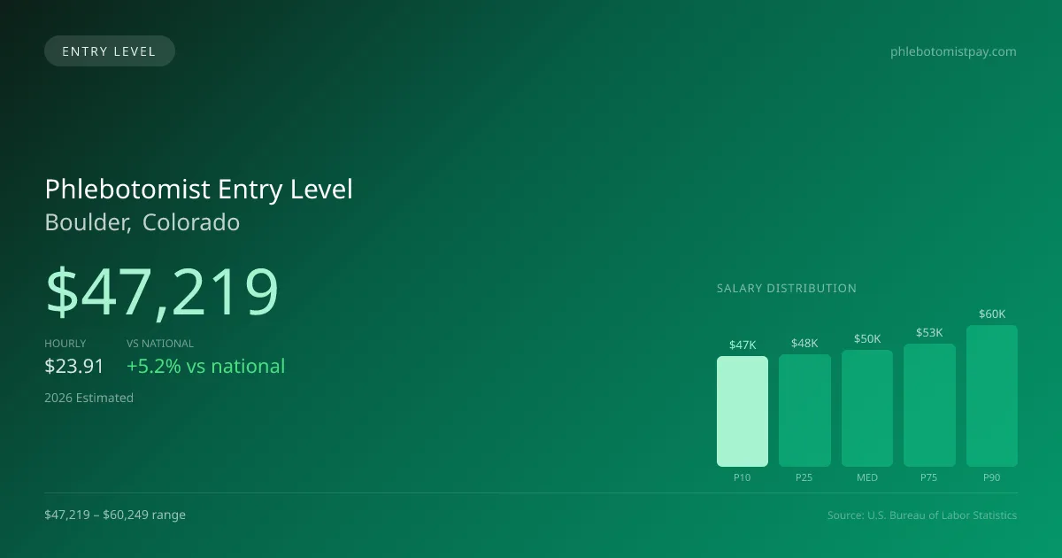 Phlebotomist Entry Level Salary in Boulder, CO — 2026 est., based on 2025 BLS