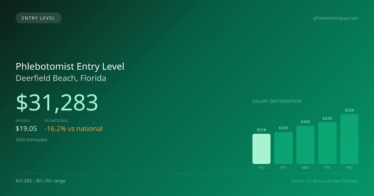 Phlebotomist Entry Level Salary in Deerfield Beach, FL — 2026 est., based on 2025 BLS