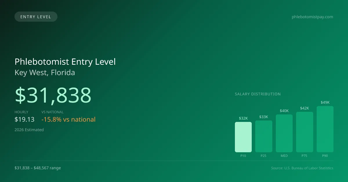 Phlebotomist Entry Level Salary in Key West, FL — 2026 est., based on 2025 BLS