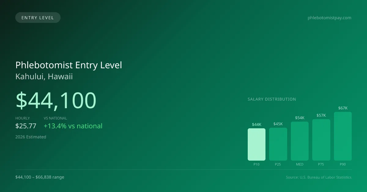 Phlebotomist Entry Level Salary in Kahului, HI — 2026 est., based on 2025 BLS