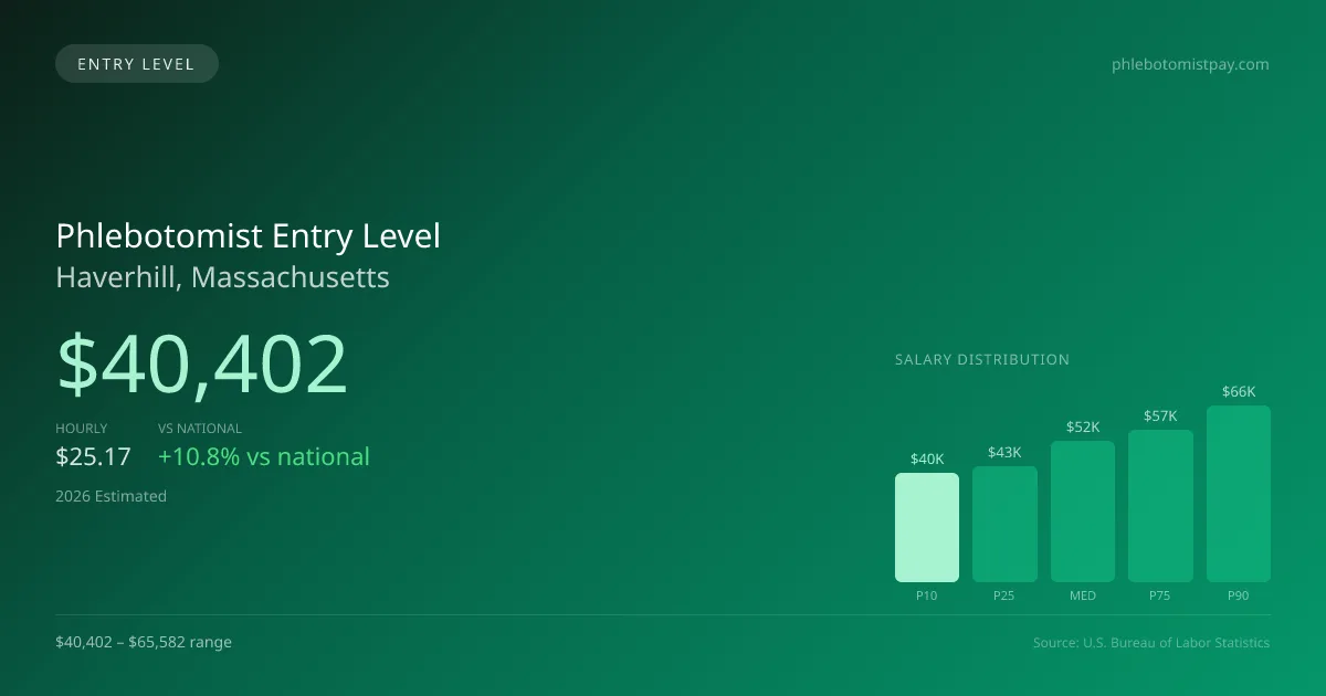 Phlebotomist Entry Level Salary in Haverhill, MA — 2026 est., based on 2025 BLS